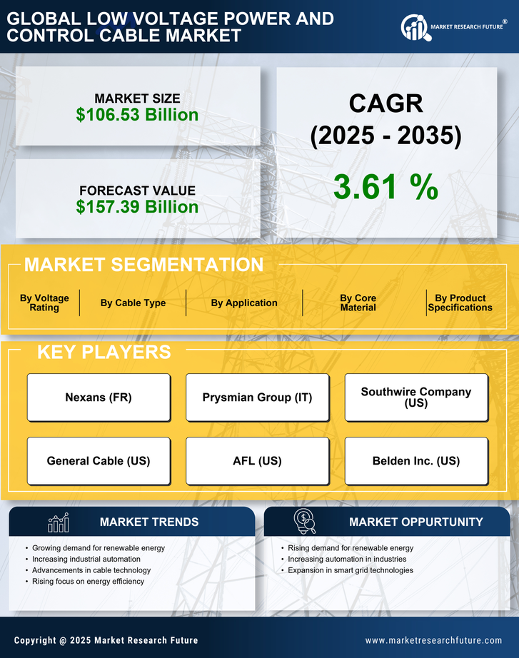 Low Voltage Power and Control Cable Market Research Report – Forecast till 2035 Infographic