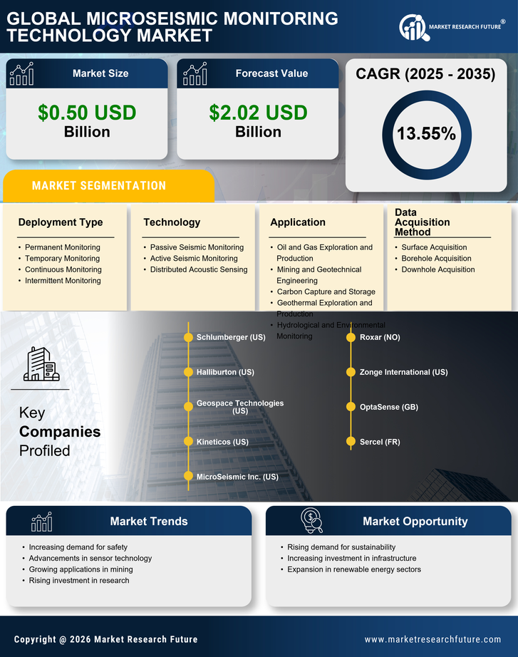 Microseismic Monitoring Technology Market Research Report — Global Forecast till 2035 Infographic