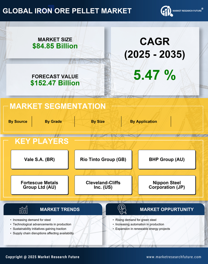 Iron Ore Pellet Market Research Report — Global Forecast till 2035 Infographic