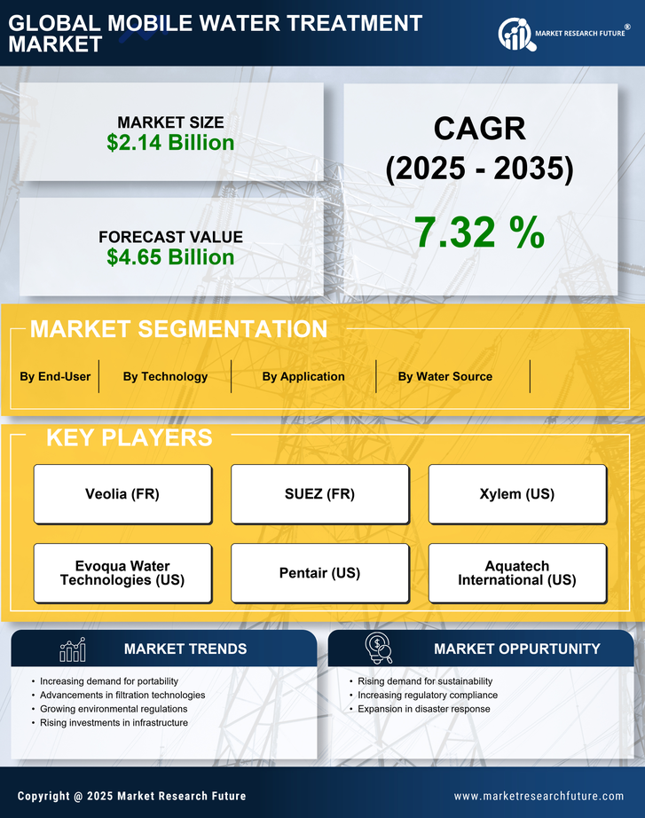 Mobile Water Treatment Market Research Report — Global Forecast till 2035 Infographic