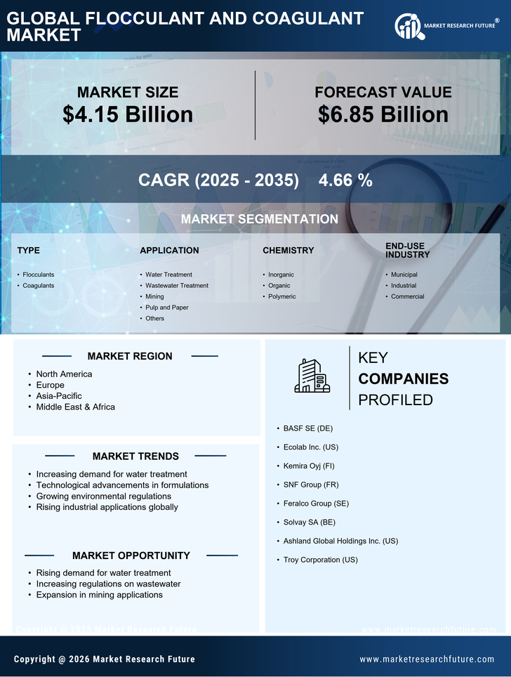 Flocculant and Coagulant Market Research Report — Global Forecast till 2035 Infographic