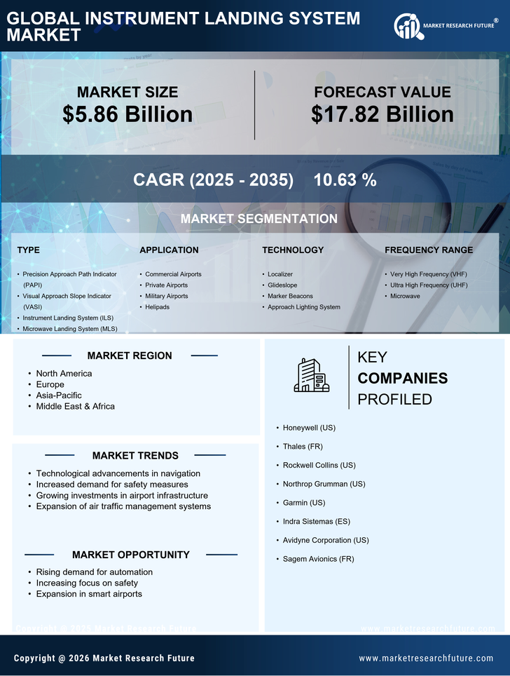 Instrument Landing System Market Research Report - Global Forecast 2035 Infographic