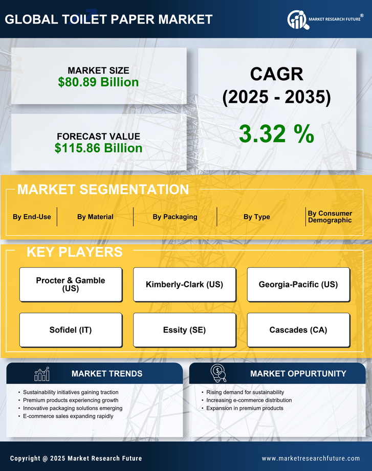 Toilet Paper Market Research Report — Global Forecast till 2035 Infographic