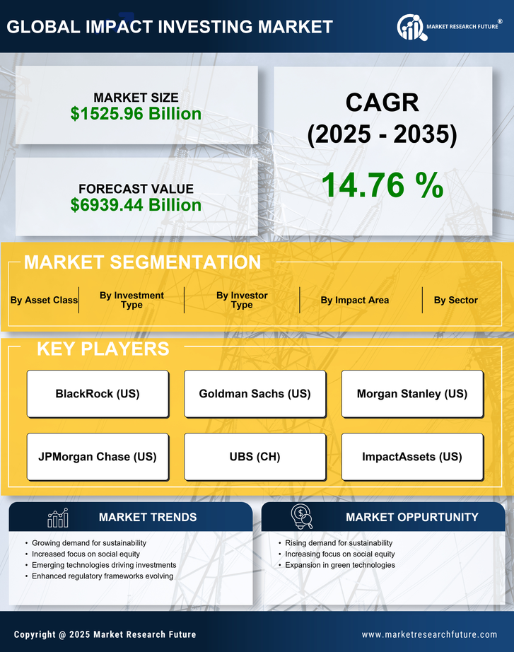 Impact Investing Market Research Report- Forecast till 2035 Infographic