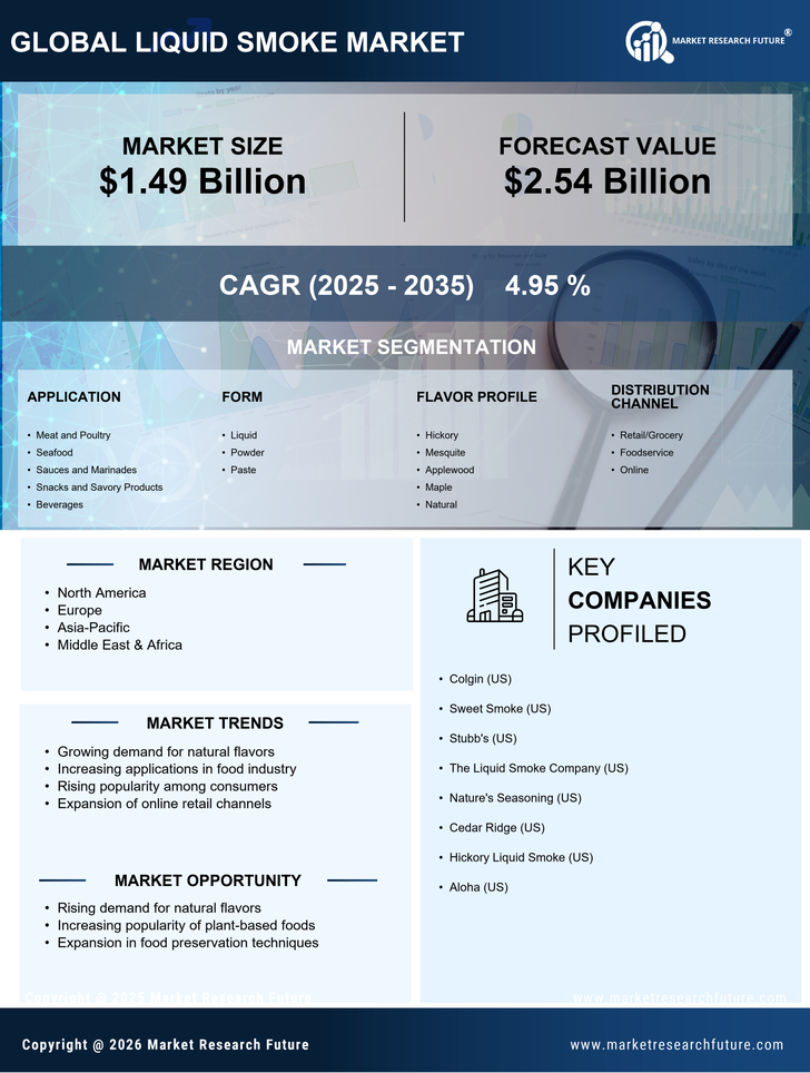 Liquid Smoke Market Research Report — Global Forecast till 2035 Infographic