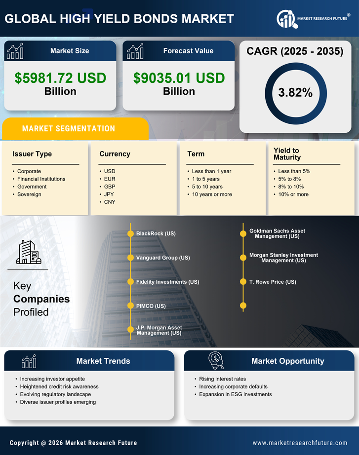 High Yield Bonds Market Research Report- Forecast till 2035 Infographic