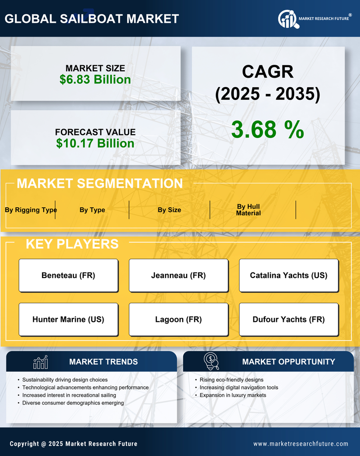 Sailboat Market Research Report — Global Forecast till 2035 Infographic