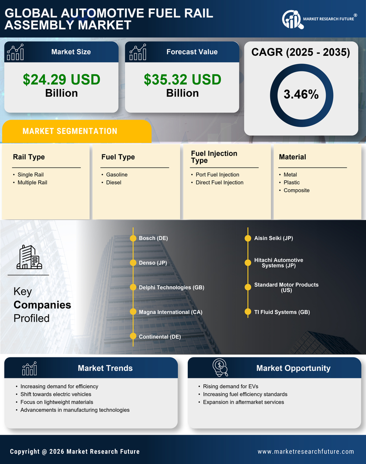 Automotive Fuel Rail Assembly Market Research Report - Global Forecast 2035 Infographic