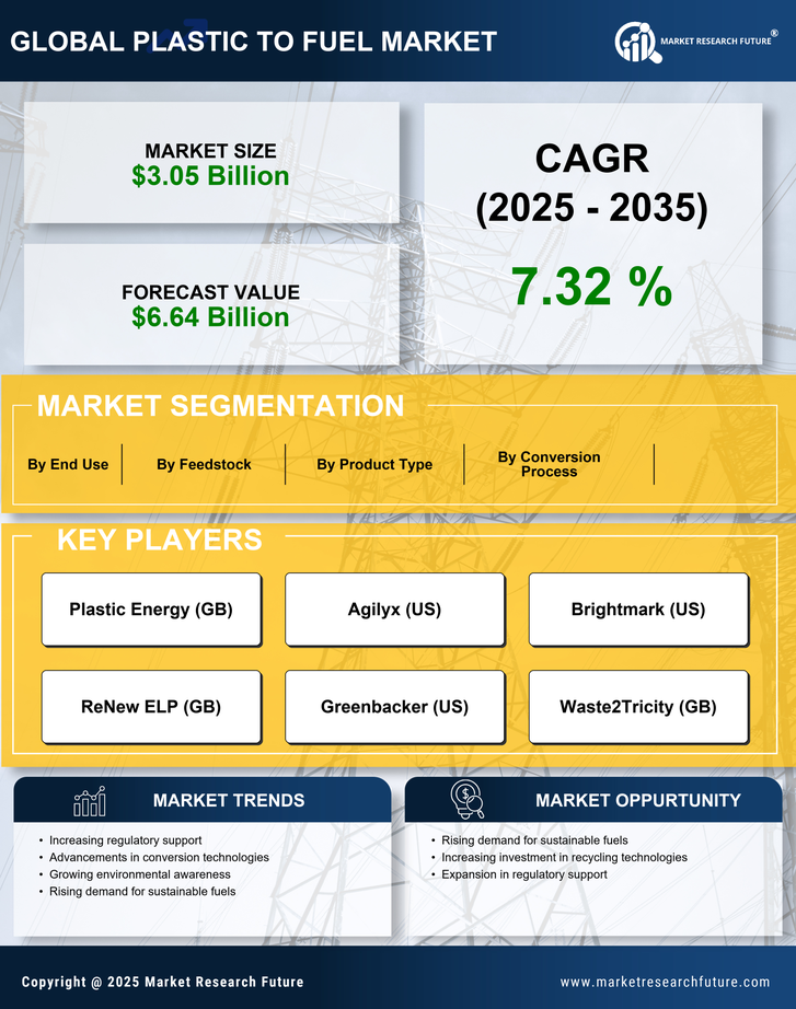 Plastic to Fuel Market Research Report — Global Forecast till 2035 Infographic