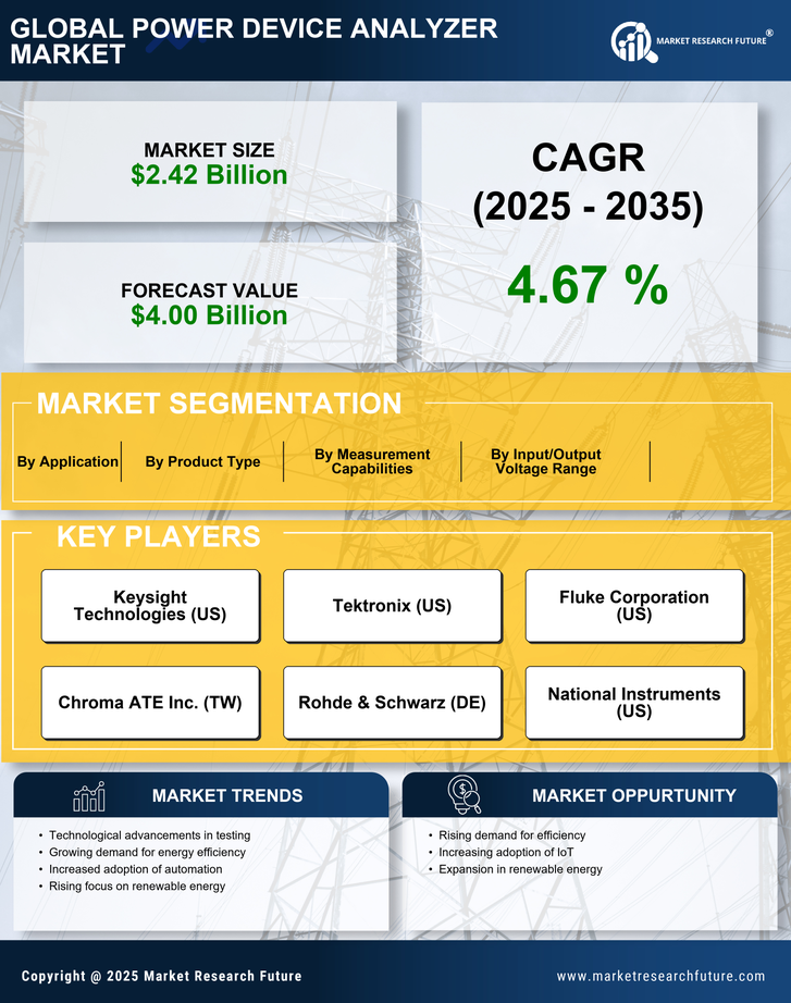 Power Device Analyzer Market Research Report — Global Forecast till 2035 Infographic
