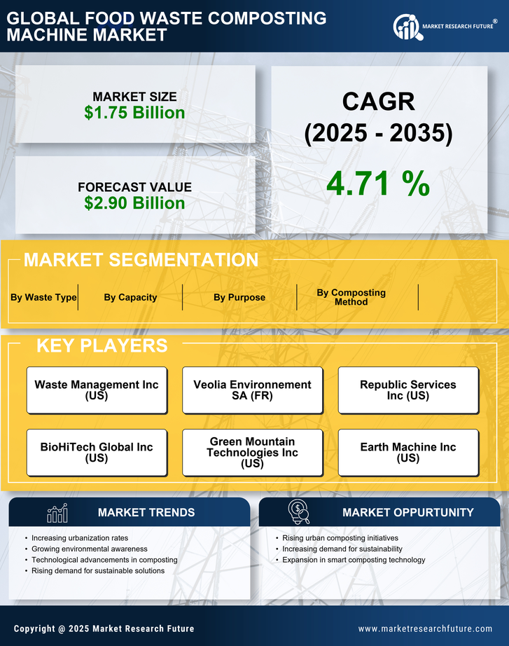 Food Waste Composting Machine Market Research Report — Global Forecast till 2035 Infographic