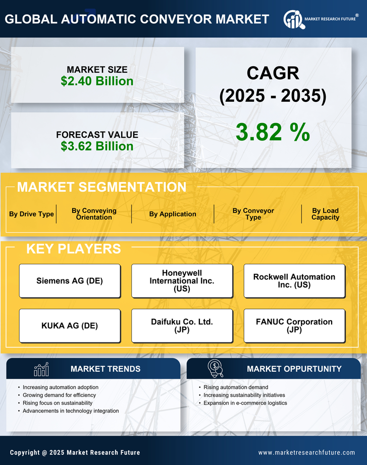 Automatic Conveyor Market Research Report—Forecast till 2035 Infographic