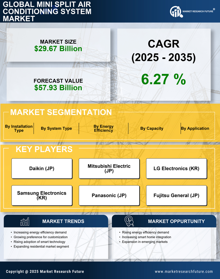 Mini Split Air Conditioning System Market Research Report — Global Forecast till 2035 Infographic