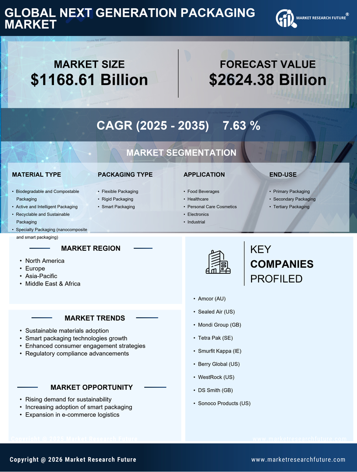 Next Generation Packaging Market Research Report- Global Forecast by 2035 Infographic