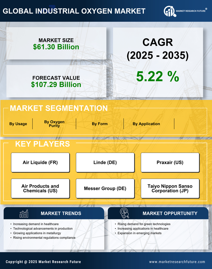 Industrial Oxygen Market Research Report — Global Forecast till 2035 Infographic