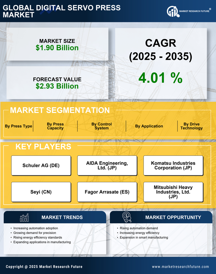 Digital Servo Press Market Research Report—Forecast till 2035 Infographic