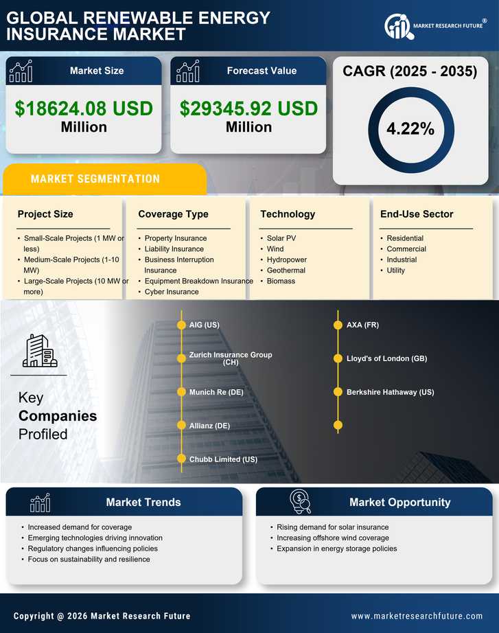Renewable Energy Insurance Market Research Report- Global Forecast till 2035 Infographic