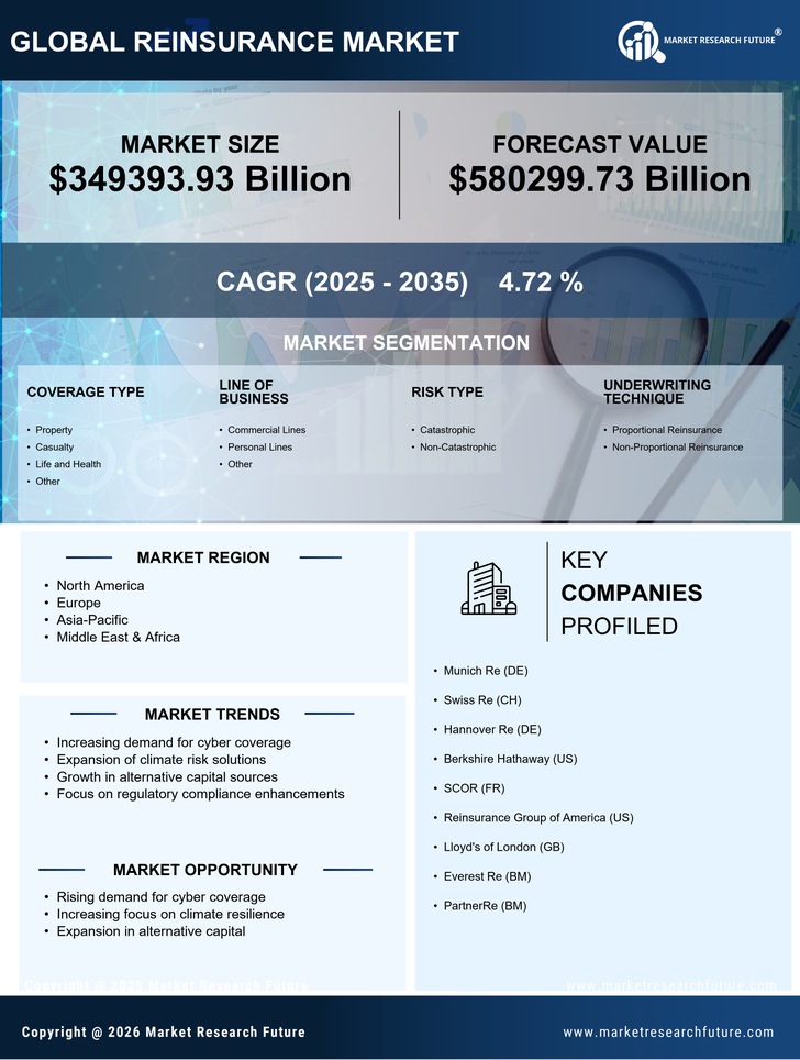 Reinsurance Market Research Report- Global Forecast till 2035 Infographic