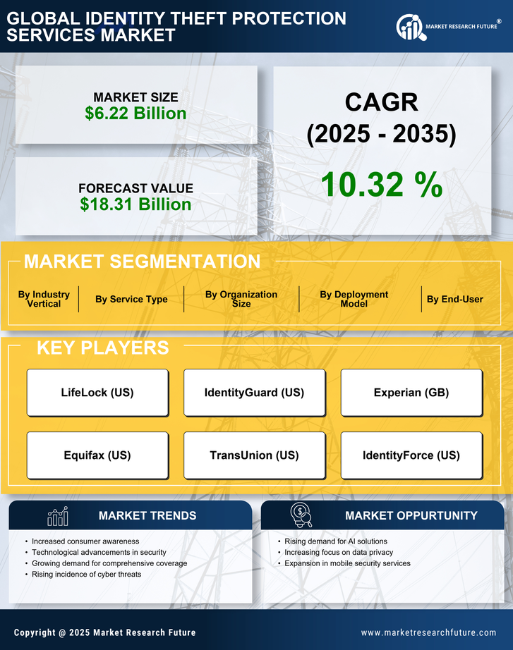 Identity Theft Protection Services Market Research Report - Global Forecast to 2035 Infographic
