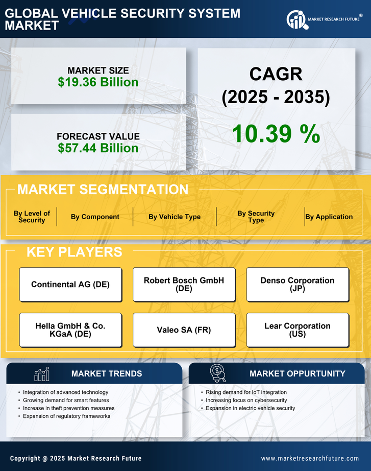 Vehicle Security System Market Research Report — Global Forecast till 2035 Infographic