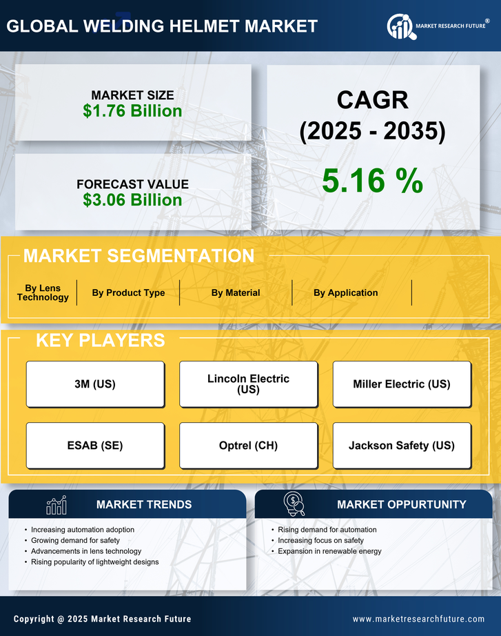 Welding Helmet Market Research Report — Global Forecast till 2035 Infographic