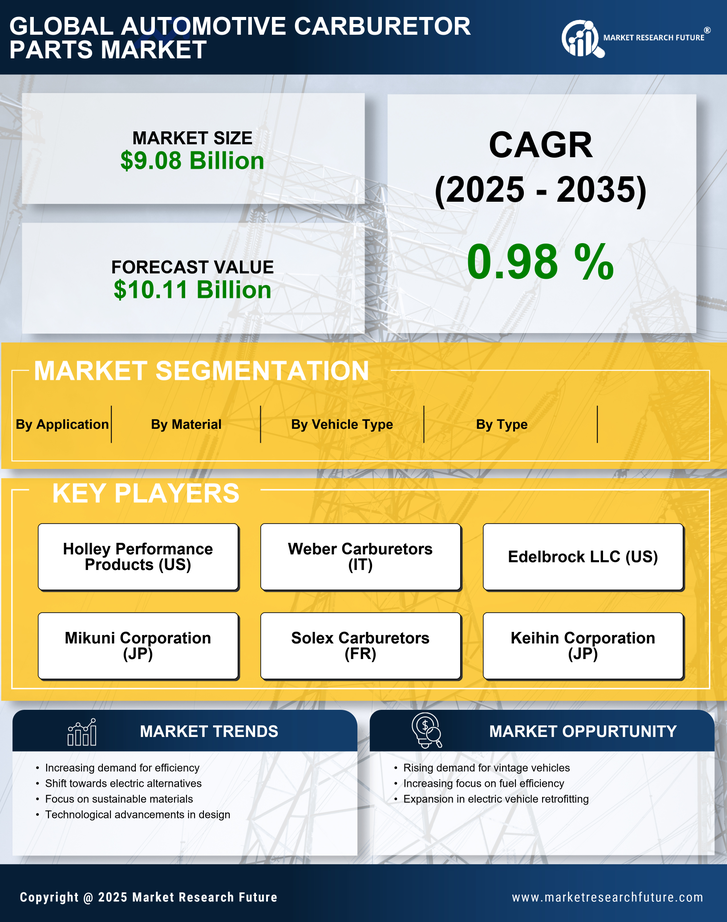 Automotive Carburetor Parts Market Research Report - Global Forecast 2035 Infographic