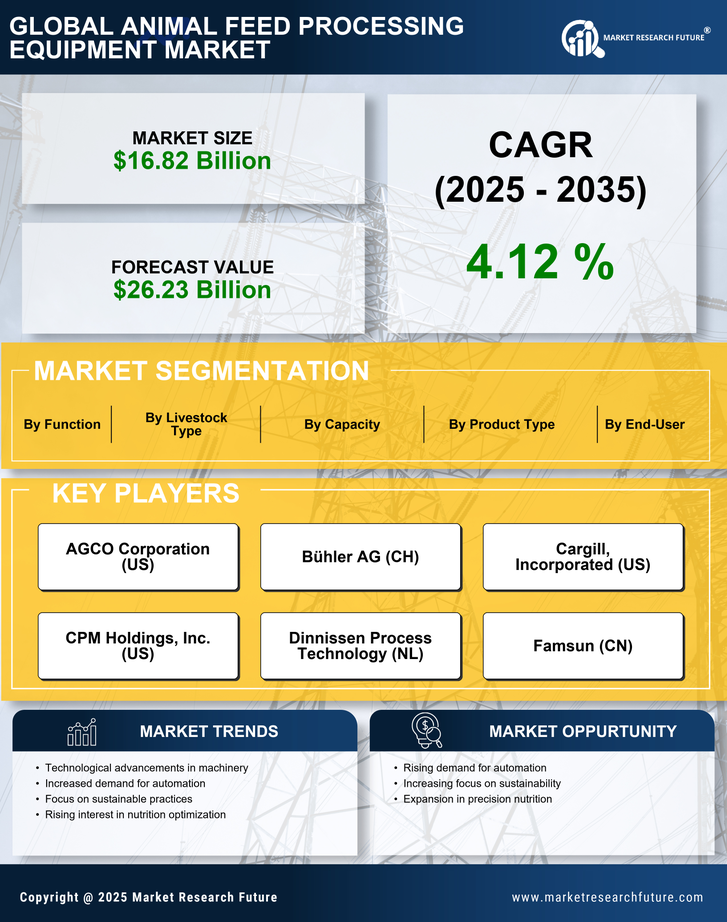 Animal Feed Processing Equipment Market Research Report - Forecast 2035 Infographic