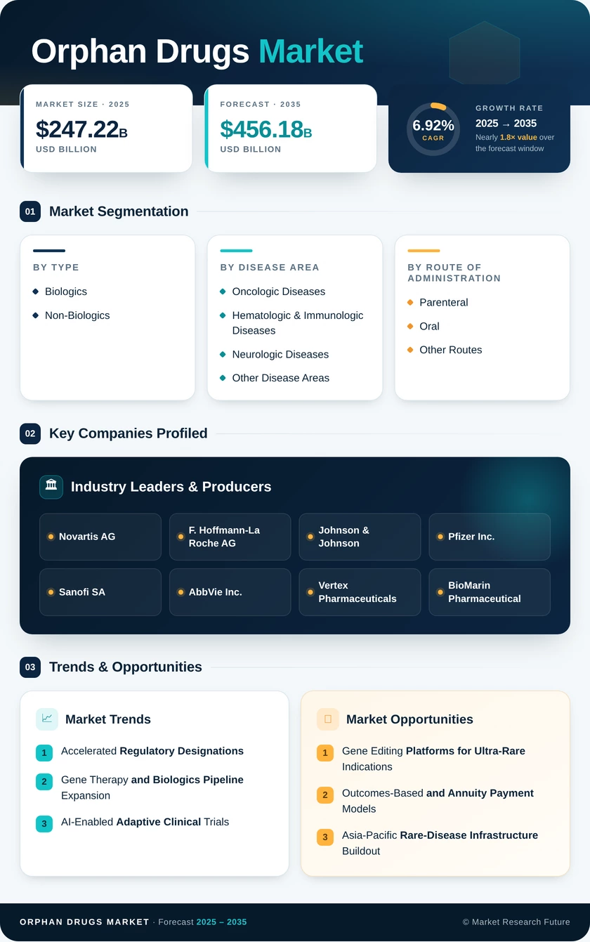 Orphan Drugs Market Research Report - Forecast to 2035 Infographic