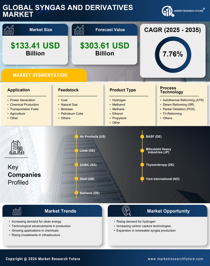 Syngas and Derivatives Market Research Report — Global Forecast till 2035 Infographic
