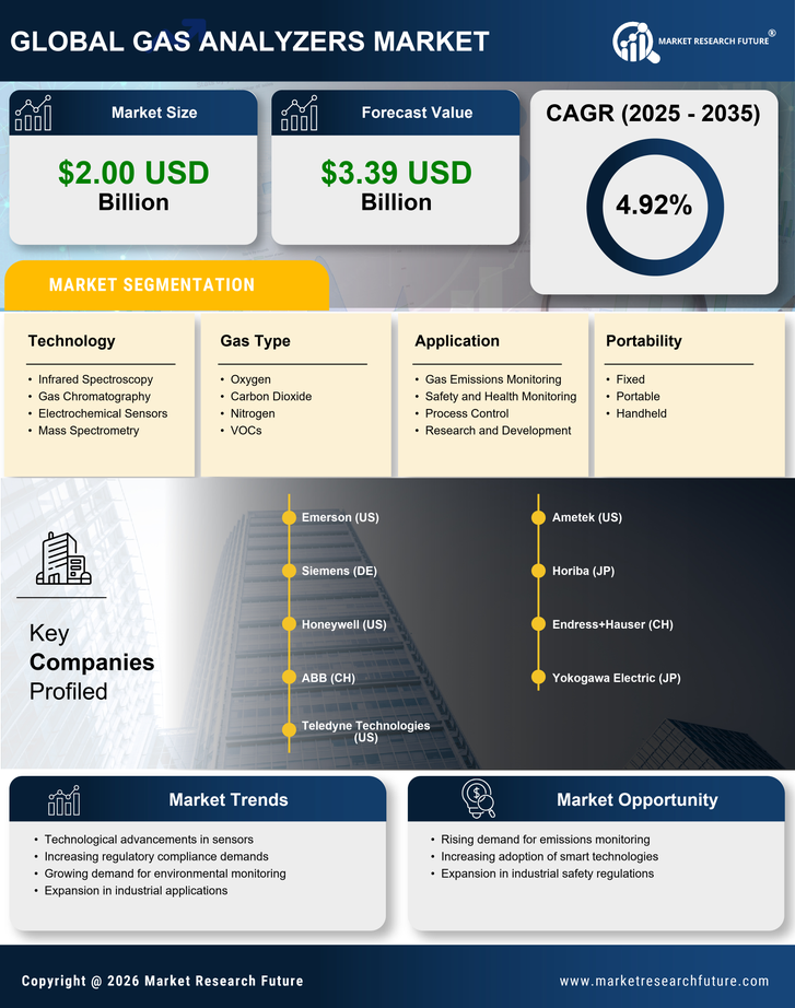Gas Analyzers Market Research Report - Global Forecast 2035 Infographic