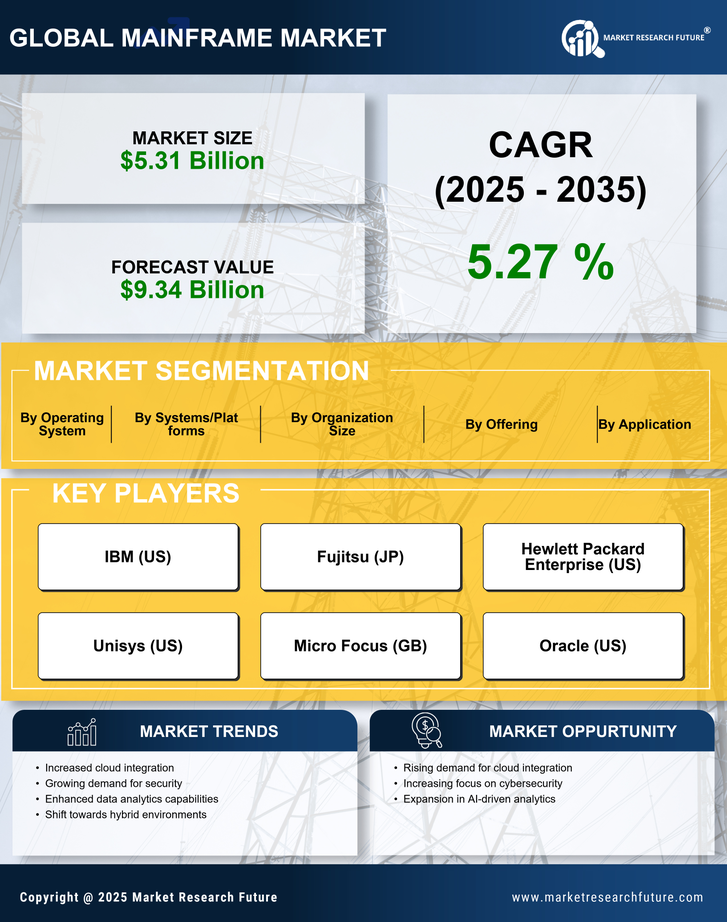 Mainframe Market Research Report – Forecast Till 2035 Infographic