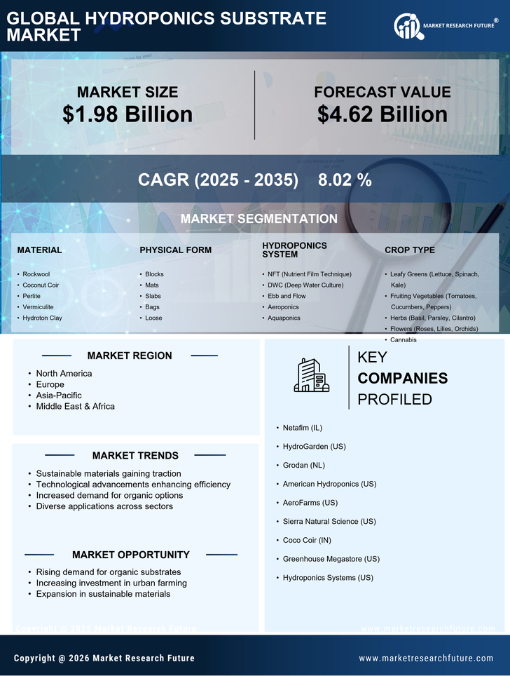 Hydroponics Substrate Market Research Report —  Forecast till 2035 Infographic