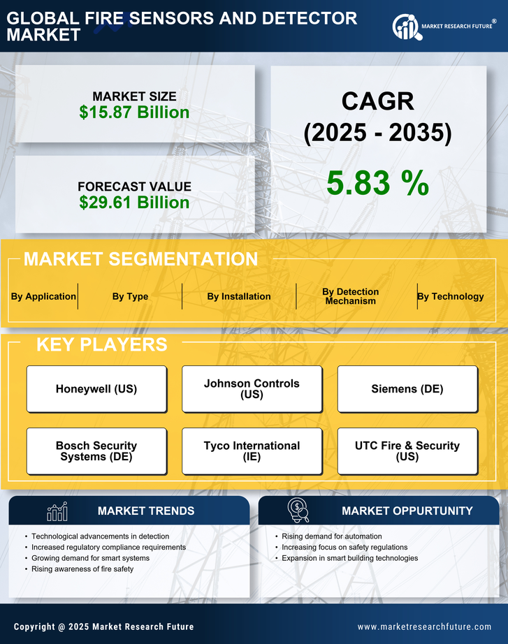 Fire Sensors And Detector Market Research Report—Forecast till 2035 Infographic