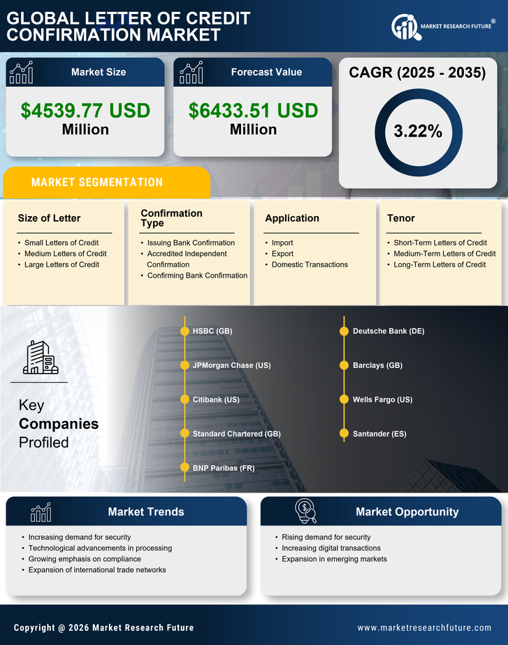 Letter of Credit Confirmation Market Research Report - Forecast Till 2035 Infographic