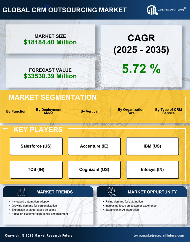 CRM Outsourcing Market Research Report- Forecast till 2035 Infographic