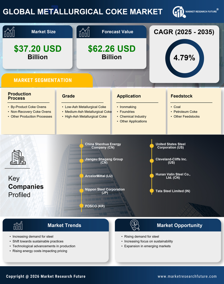 Metallurgical Coke Market Research Report — Global Forecast till 2035 Infographic