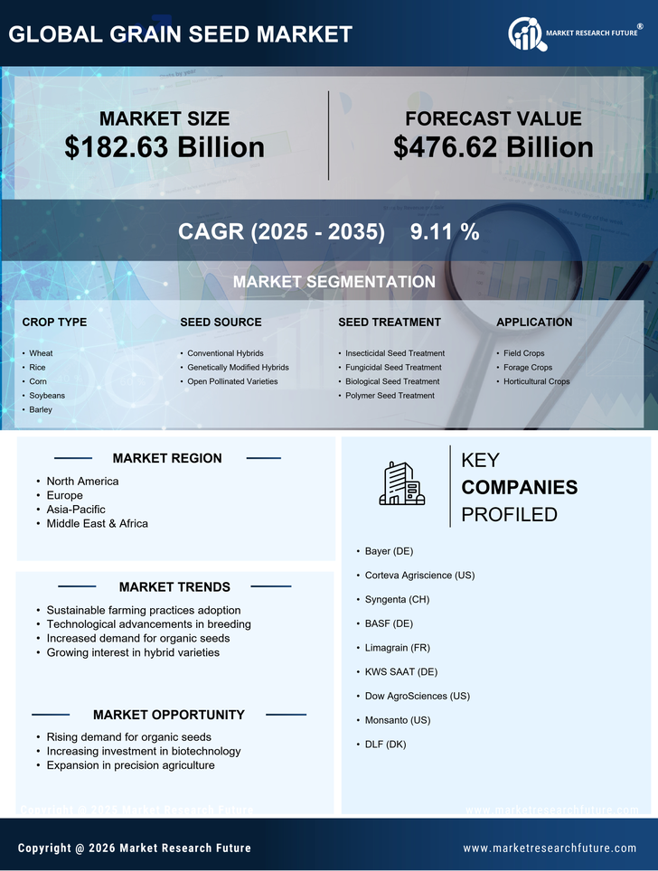 Grain Seed Market Research Report — Global Forecast till 2035 Infographic
