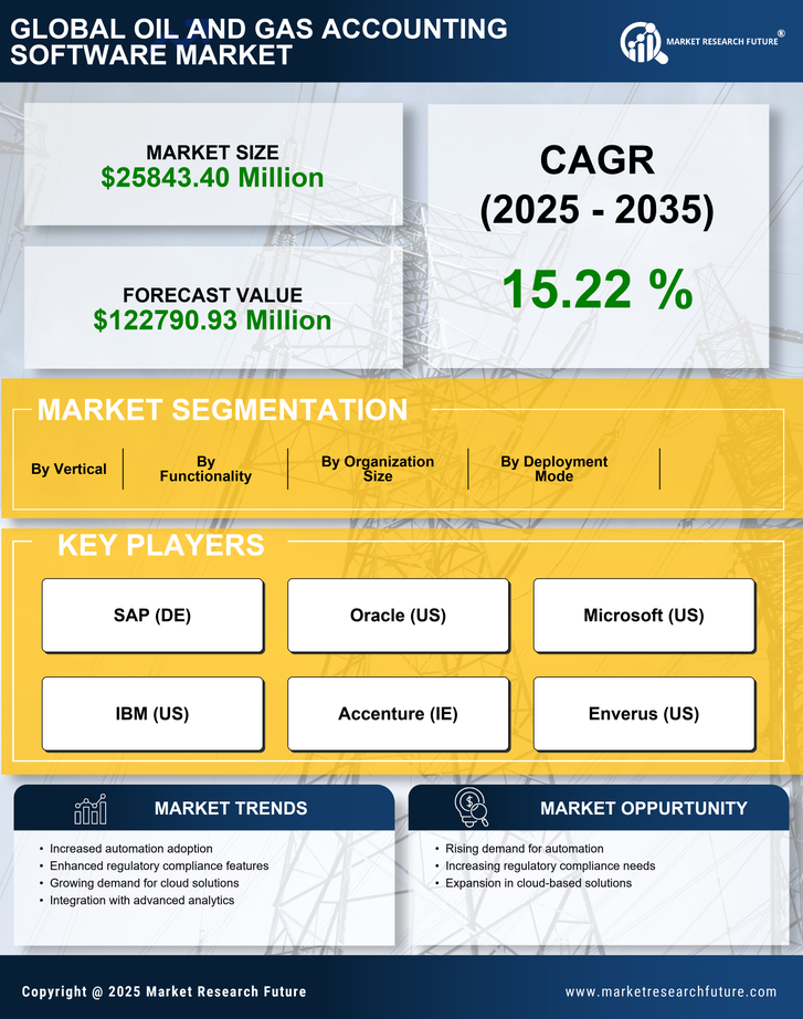 Oil and Gas Accounting Software Market Research Report - Forecast Till 2035 Infographic