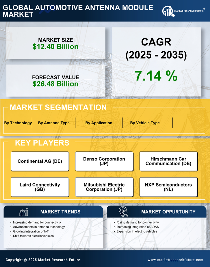 Automotive Antenna Module Market Research Report—Forecast till 2035 Infographic