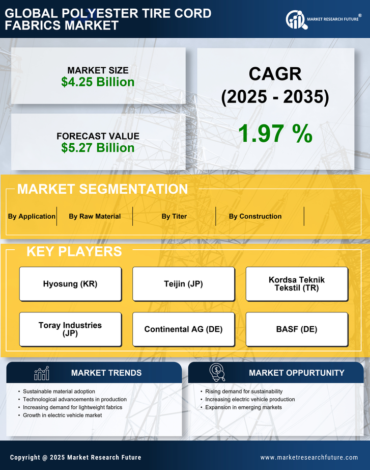 Polyester Tire Cord Fabrics Market Research Report - Global Forecast by 2035 Infographic
