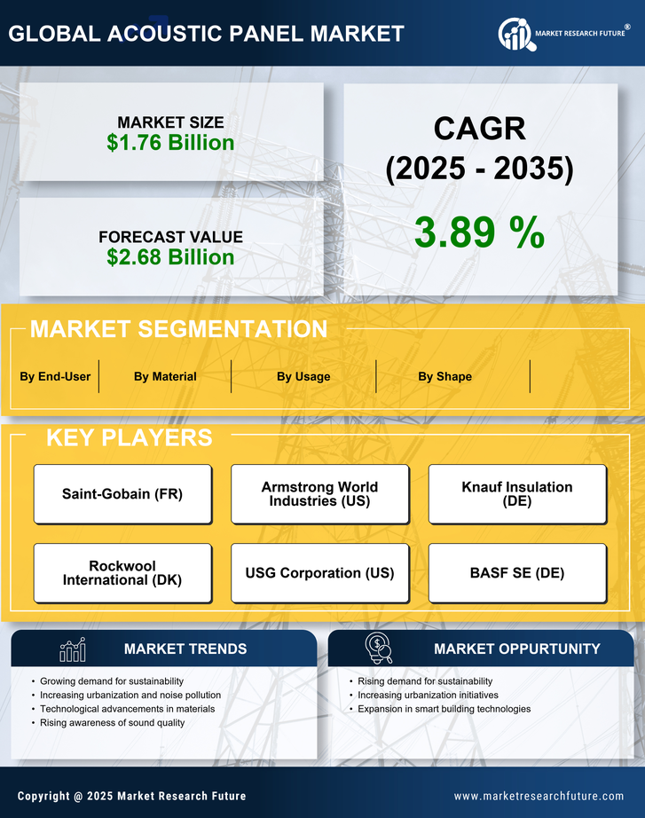 Acoustic Panel Market Research Report — Global Forecast till 2035 Infographic