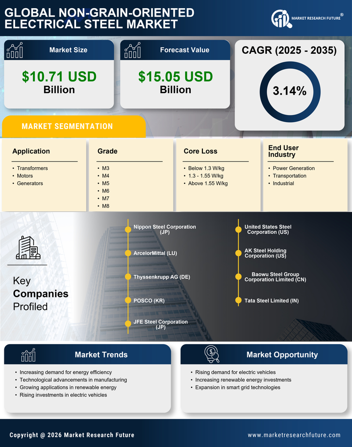 Non-Grain Oriented Electrical Steel Market Research Report — Global Forecast till 2035 Infographic