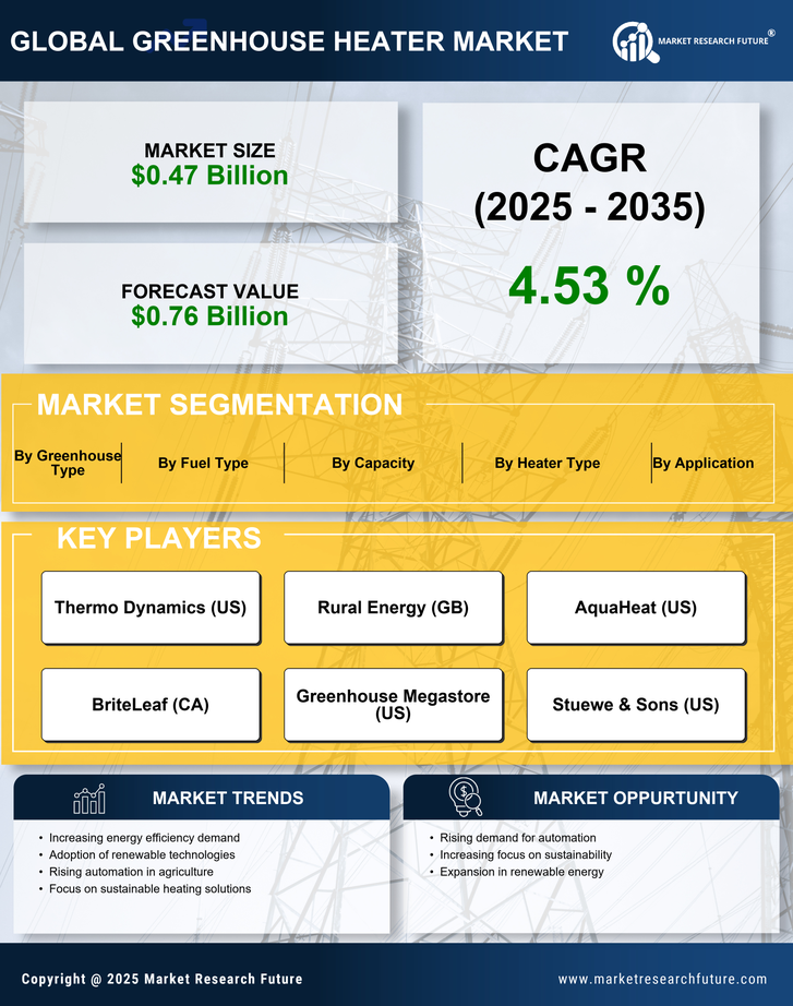 Greenhouse Heater Market Research Report — Global Forecast till 2035 Infographic