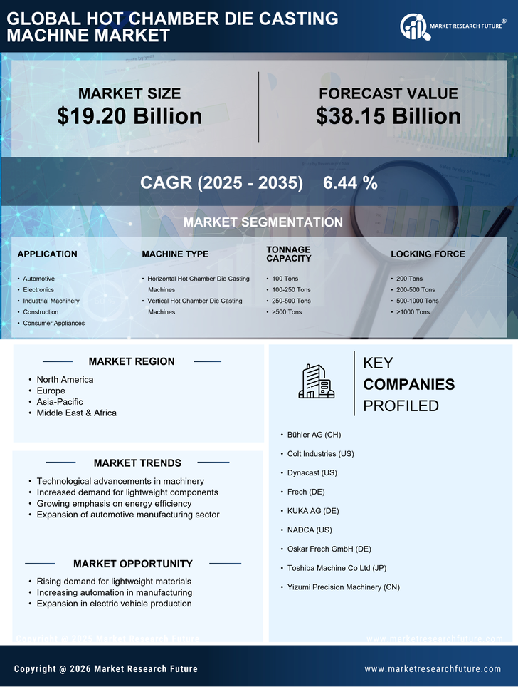 Hot Chamber Die Casting Machine Market Research Report - Global Forecast till 2035 Infographic