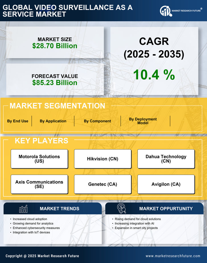 Video Surveillance as a Service Market Research Report-Forecast 2035 Infographic