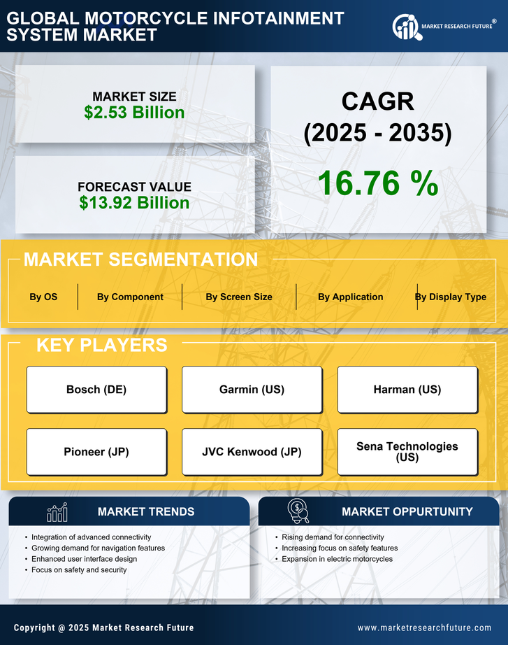 Motorcycle Infotainment System Market Research Report — Global Forecast till 2035 Infographic