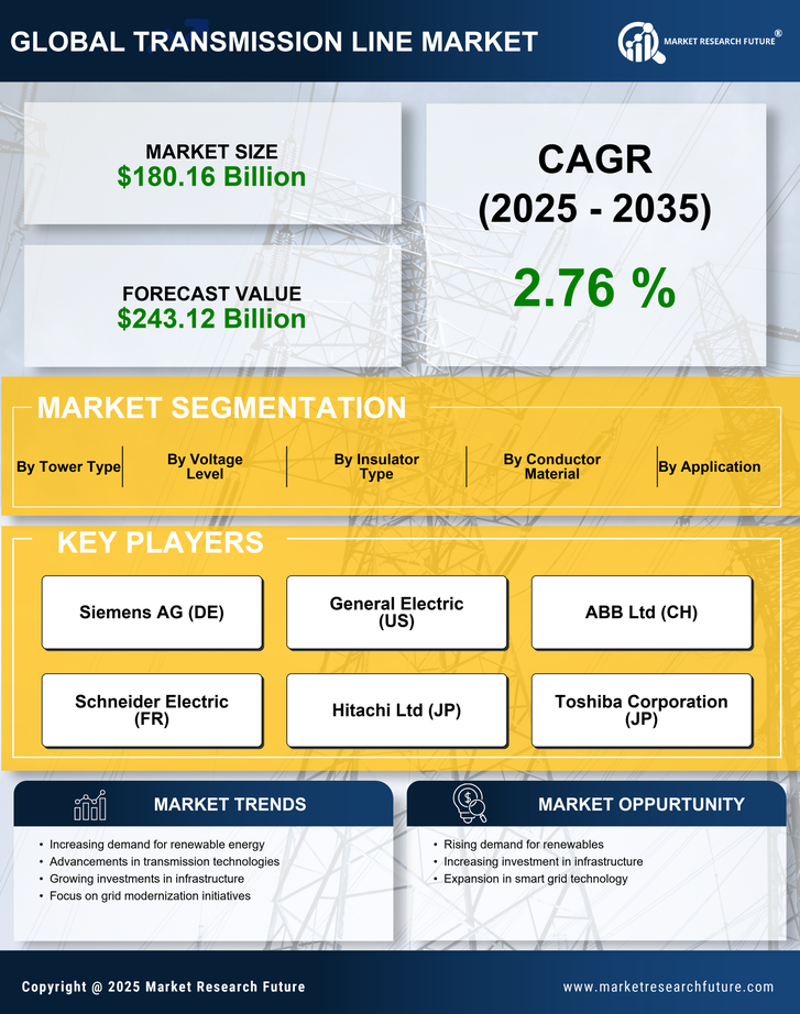 Transmission Line Market Research Report — Global Forecast till 2035 Infographic