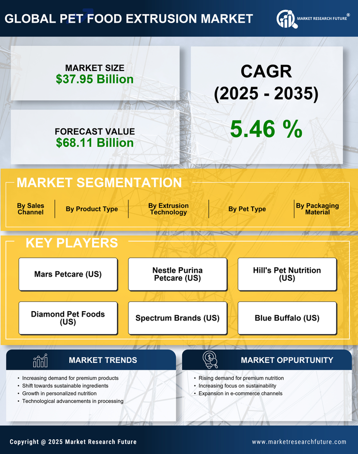 Pet Food Extrusion Market Research Report - Global Forecast till 2035 Infographic