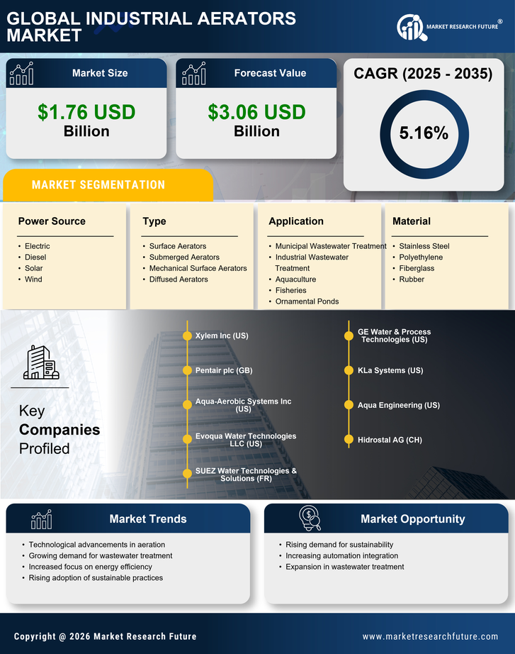 Industrial Aerators Market Research Report - Global Forecast till 2035 Infographic