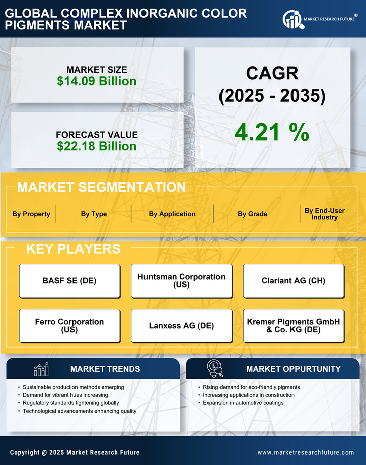 Complex Inorganic Color Pigments Market Research Report - Global Forecast by 2035 Infographic